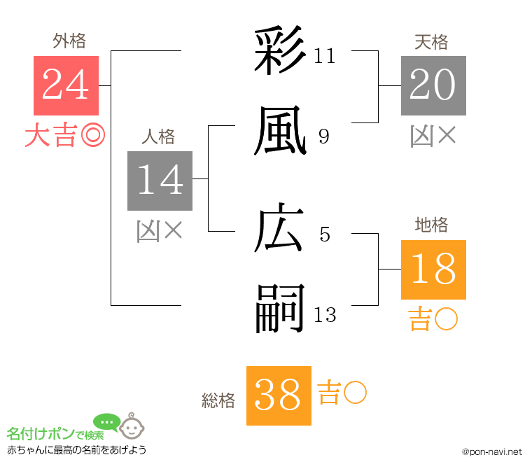 彩風 広嗣さんの姓名判断結果