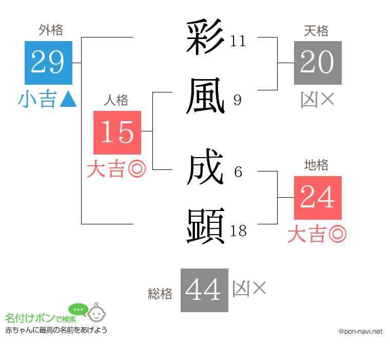 彩風 成顕さんの姓名判断結果