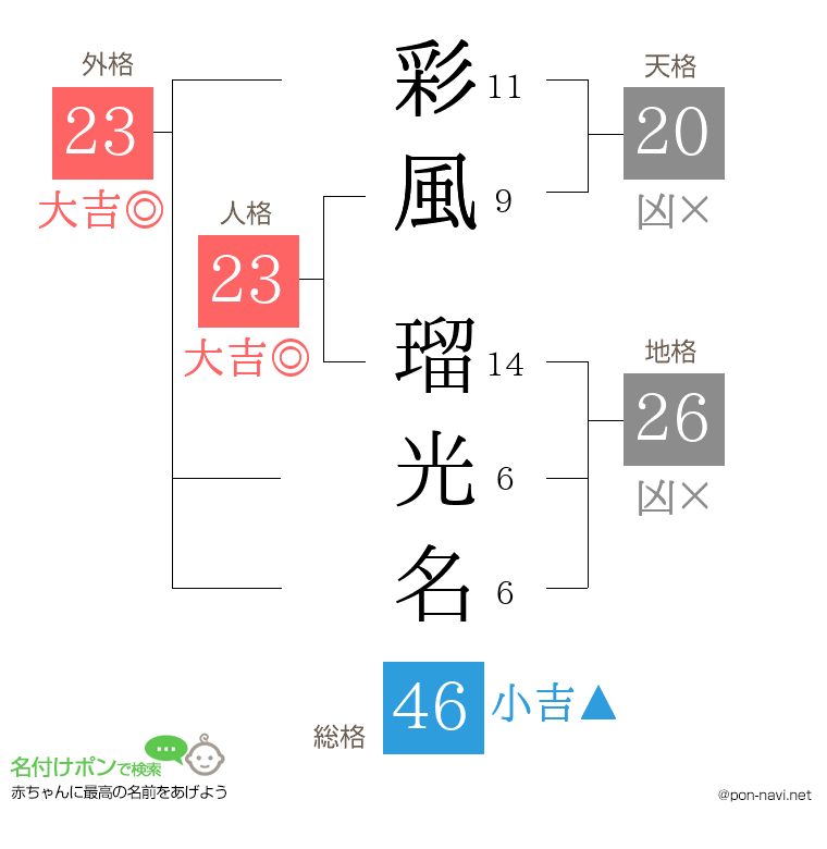 彩風 瑠光名さんの姓名判断結果
