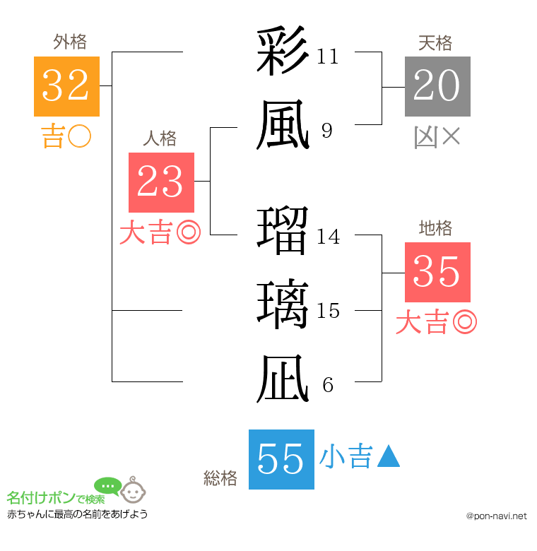 彩風 瑠璃凪さんの姓名判断結果