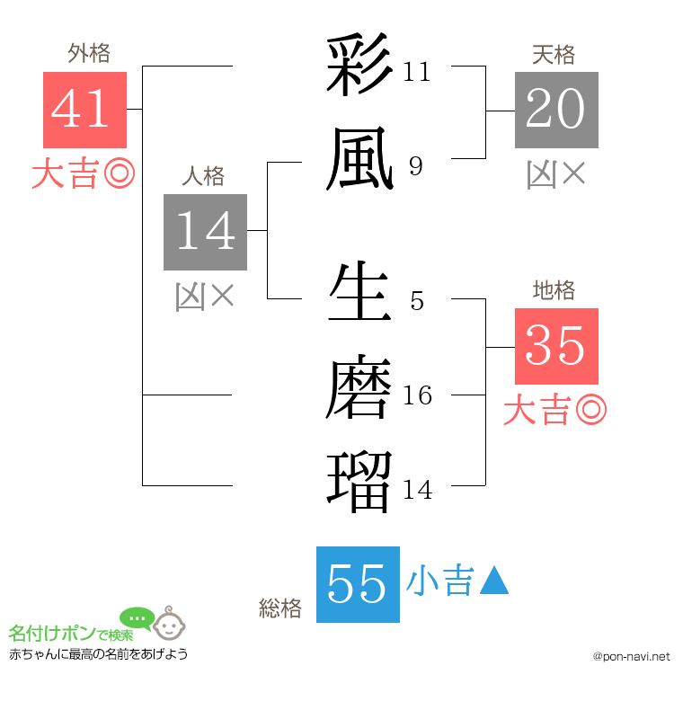 彩風 生磨瑠さんの姓名判断結果