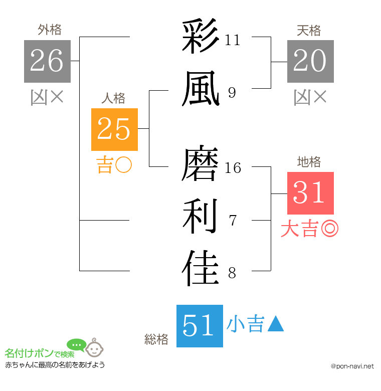 彩風 磨利佳さんの姓名判断結果