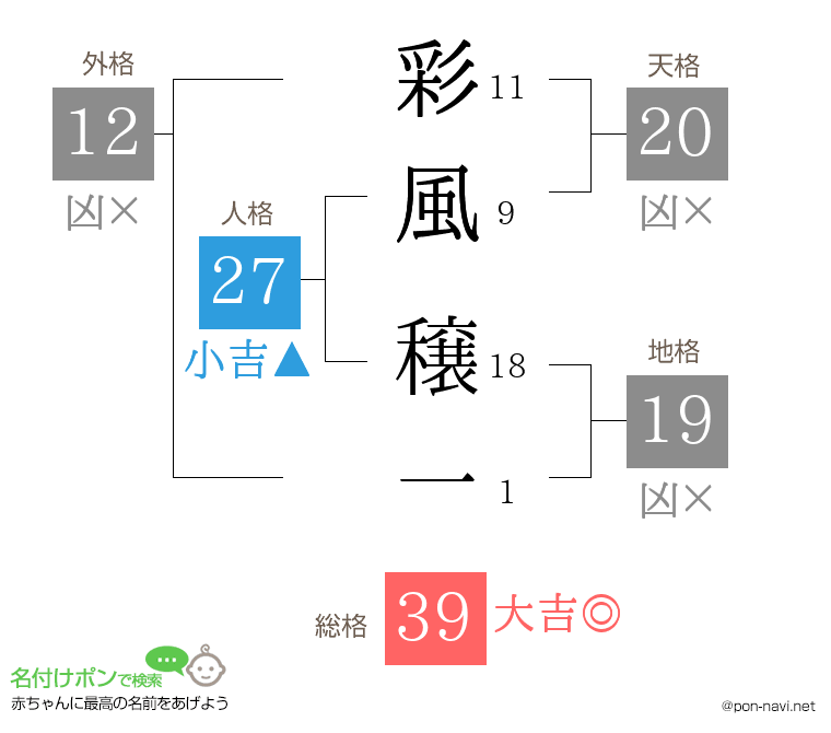 彩風 穣一さんの姓名判断結果