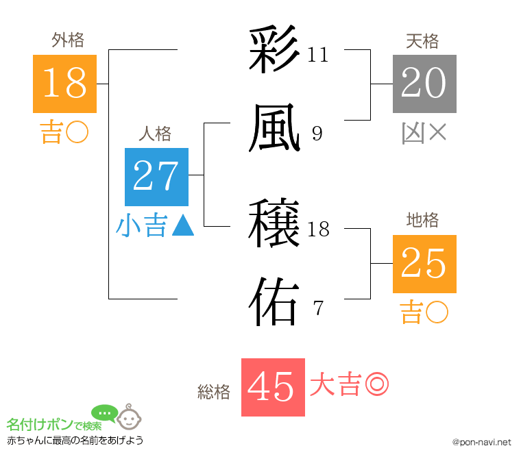 彩風 穣佑さんの姓名判断結果