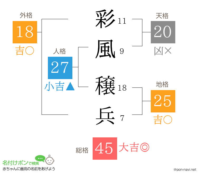 彩風 穣兵さんの姓名判断結果