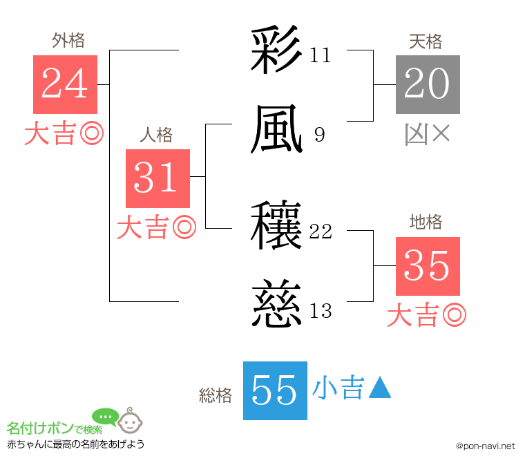 彩風 穰慈さんの姓名判断結果