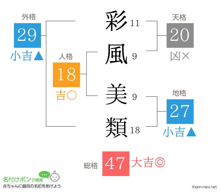 彩風 美類さんの姓名判断結果