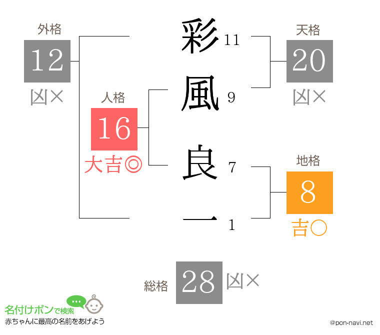 彩風 良一さんの姓名判断結果