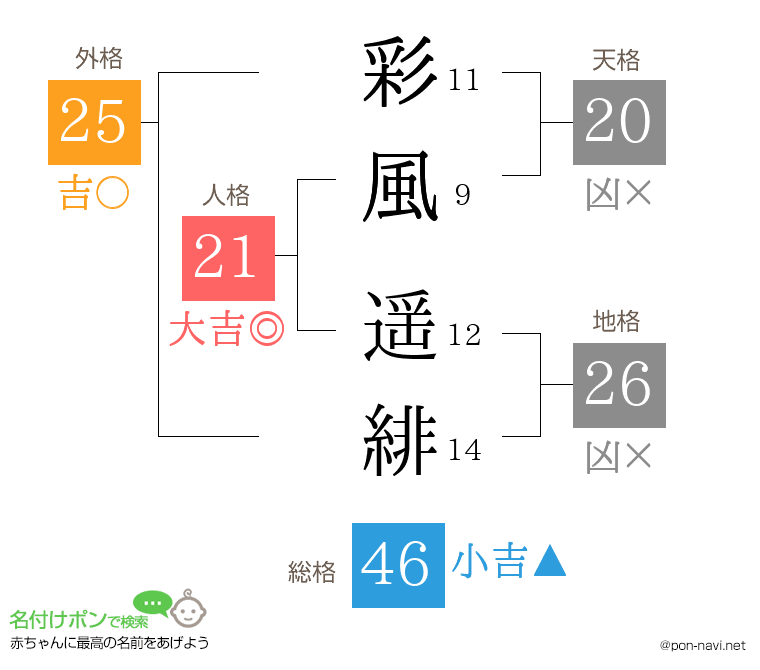 彩風 遥緋さんの姓名判断結果