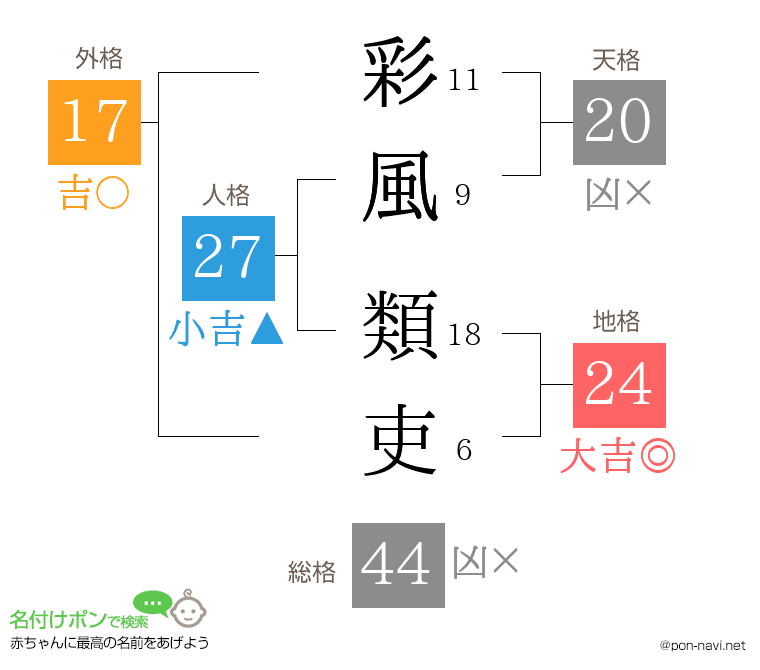 彩風 類吏さんの姓名判断結果