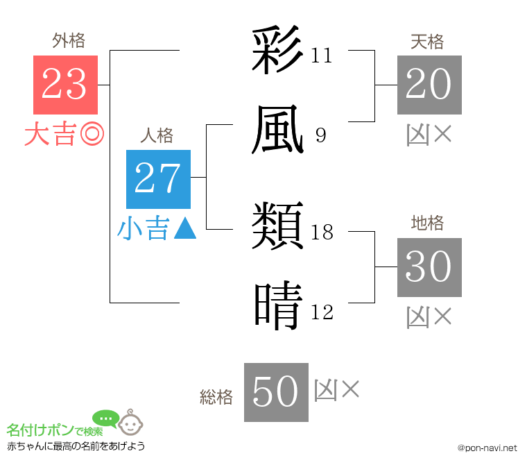 彩風 類晴さんの姓名判断結果