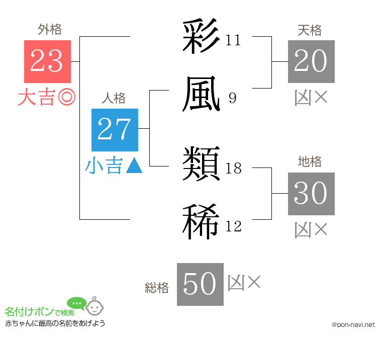 彩風 類稀さんの姓名判断結果