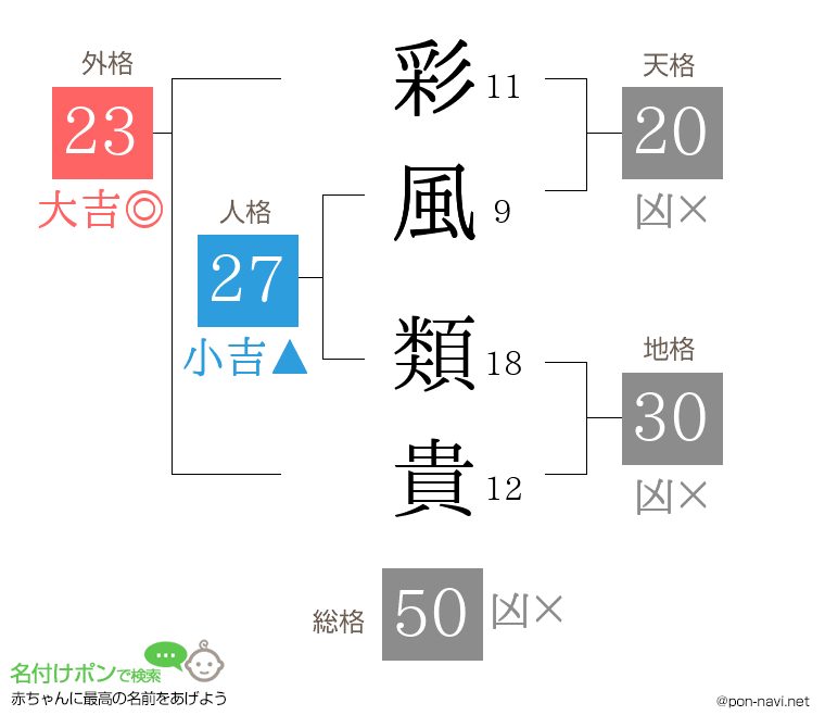彩風 類貴さんの姓名判断結果