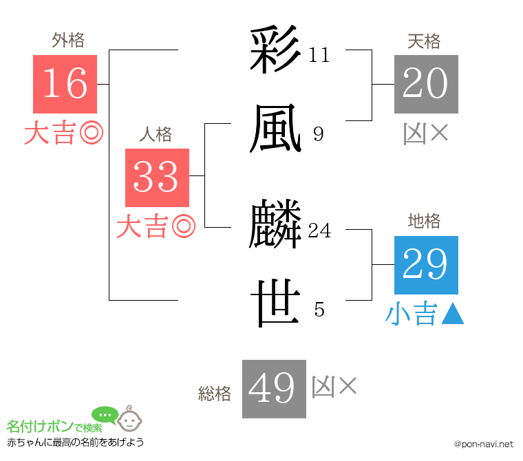 彩風 麟世さんの姓名判断結果