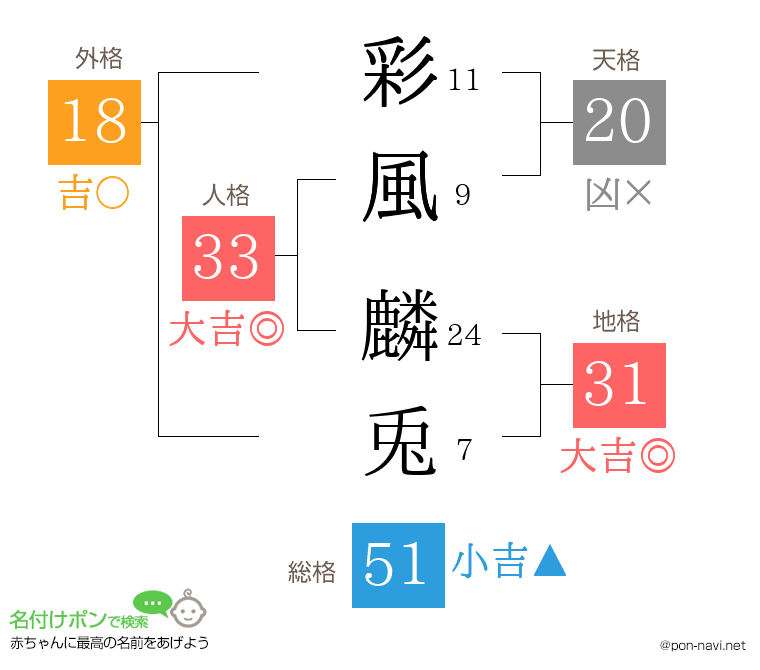 彩風 麟兎さんの姓名判断結果