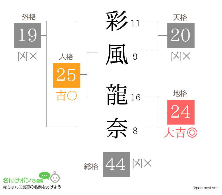 彩風 龍奈さんの姓名判断結果
