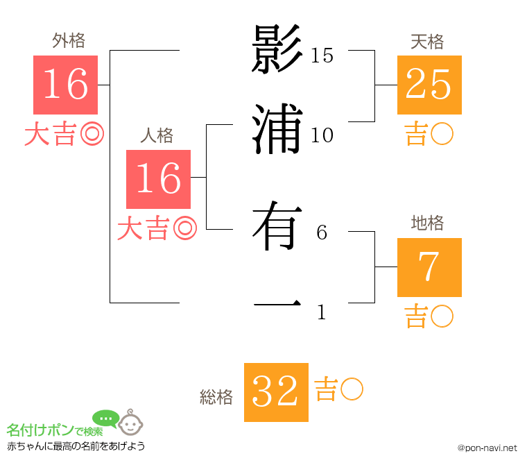 影浦 有一さんの姓名判断結果
