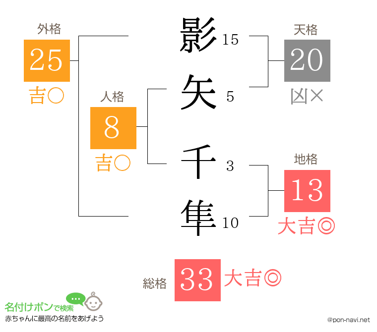 影矢 千隼さんの姓名判断結果