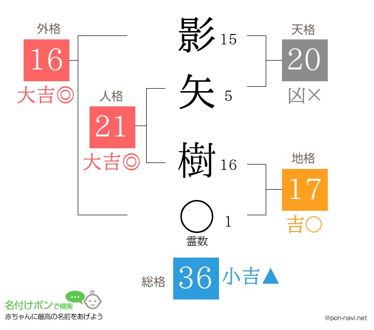 影矢 樹さんの姓名判断結果