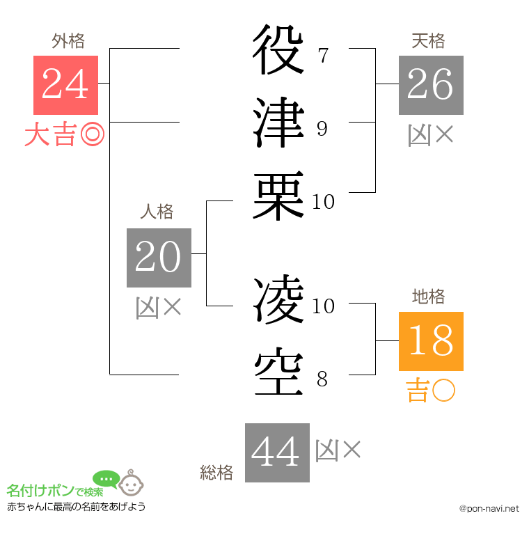 役津栗 凌空さんの姓名判断結果