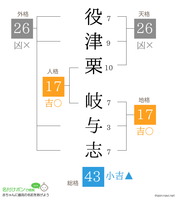 役津栗 岐与志さんの姓名判断結果