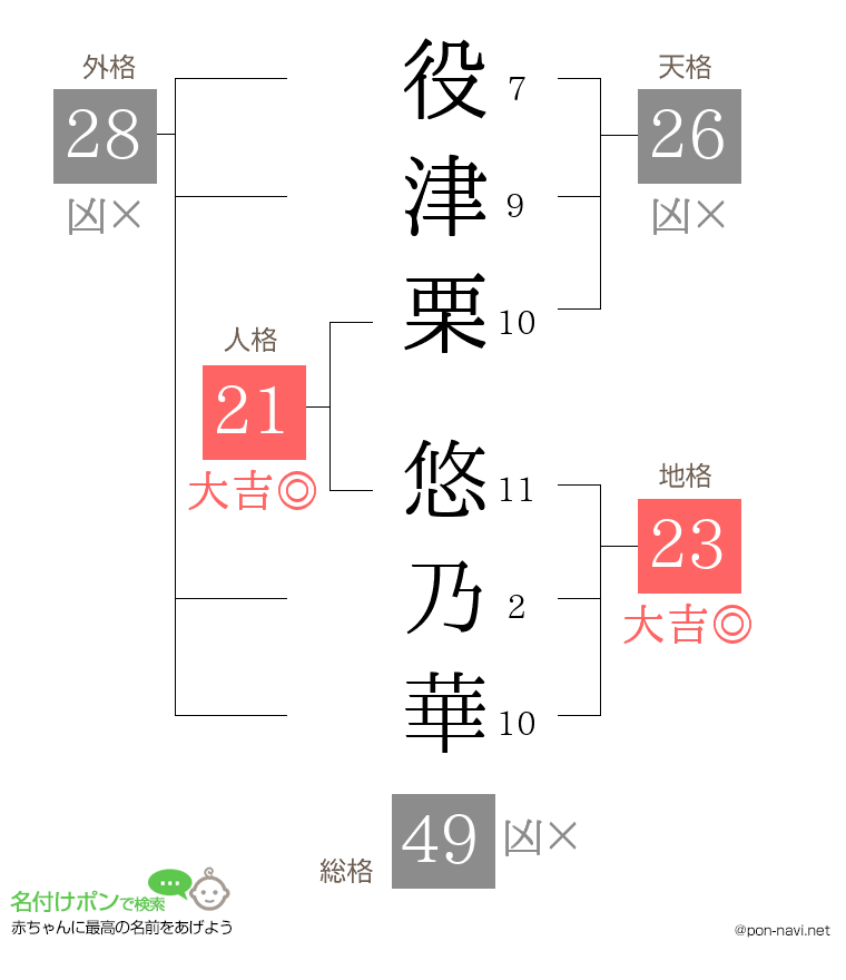 役津栗 悠乃華さんの姓名判断結果