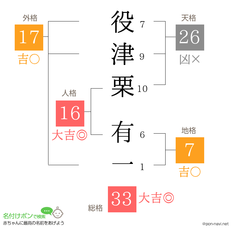 役津栗 有一さんの姓名判断結果