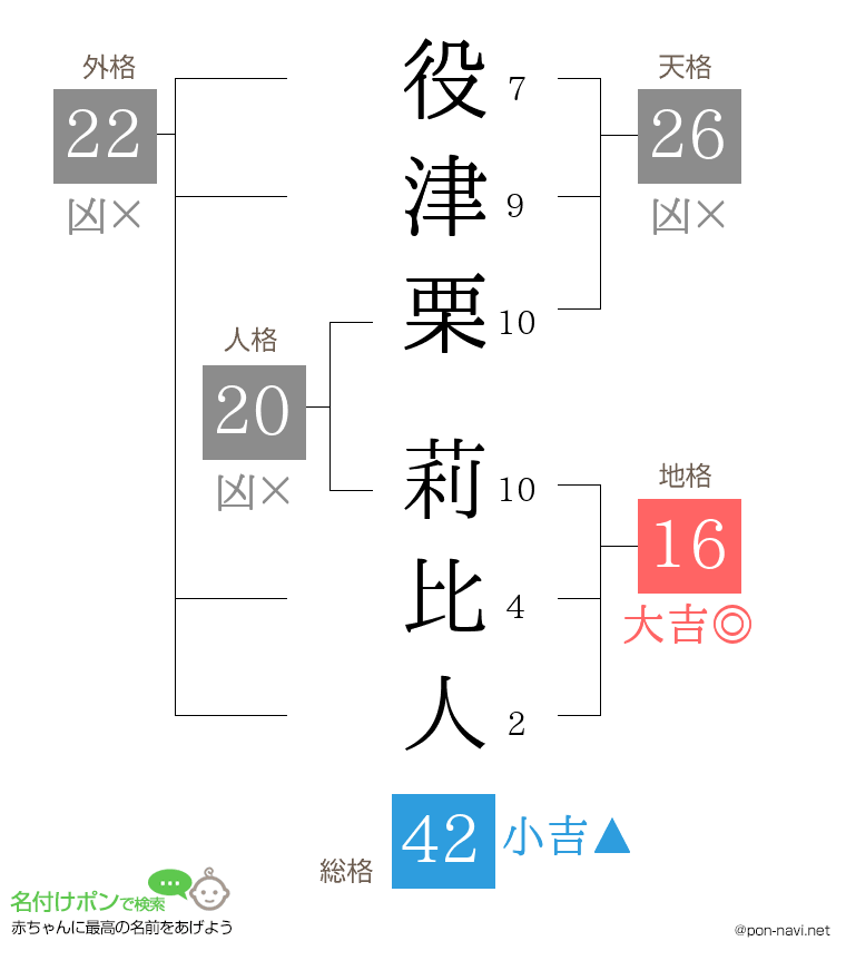 役津栗 莉比人さんの姓名判断結果