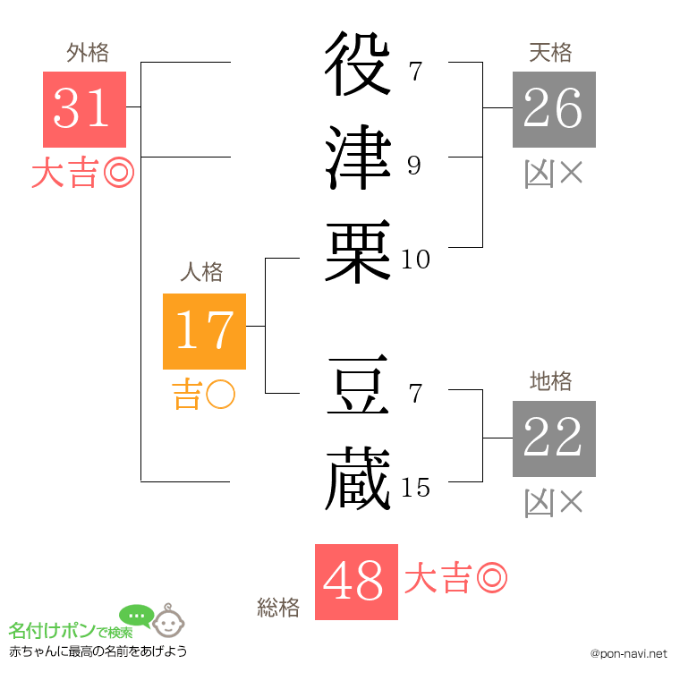 役津栗 豆蔵さんの姓名判断結果