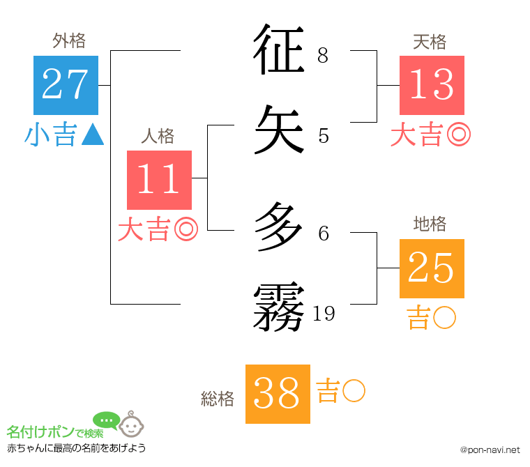 征矢 多霧さんの姓名判断結果