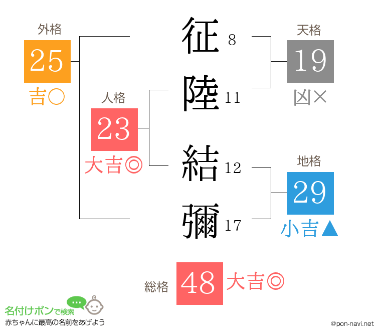 征陸 結彌さんの姓名判断結果