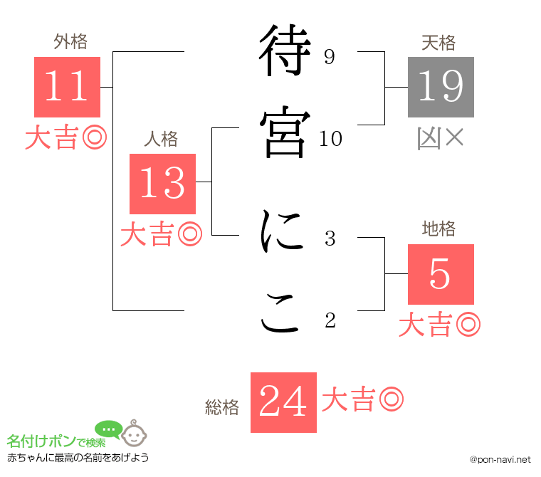 待宮 にこさんの姓名判断結果