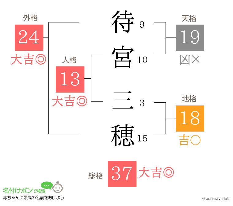 待宮 三穂さんの姓名判断結果