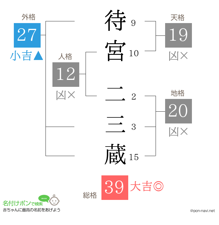 待宮 二三蔵さんの姓名判断結果