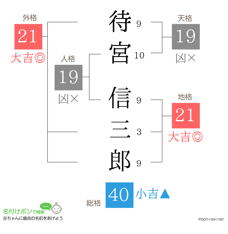 待宮 信三郎さんの姓名判断結果