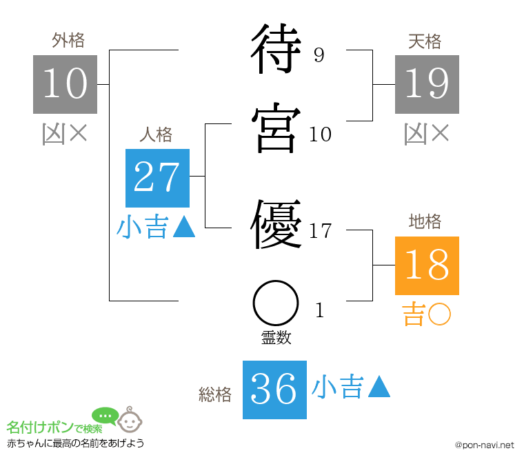 待宮 優さんの姓名判断結果