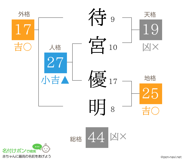 待宮 優明さんの姓名判断結果