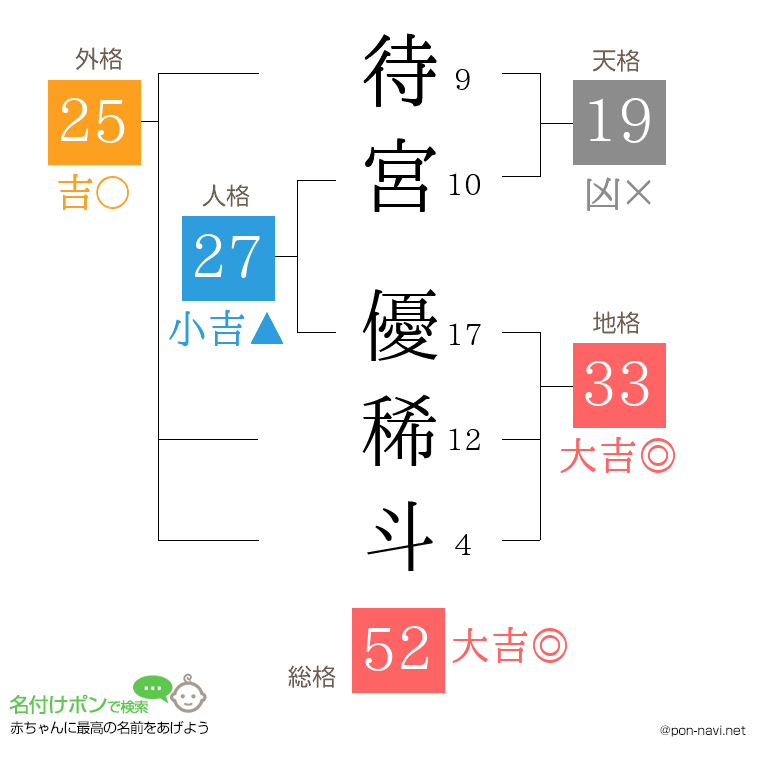 待宮 優稀斗さんの姓名判断結果