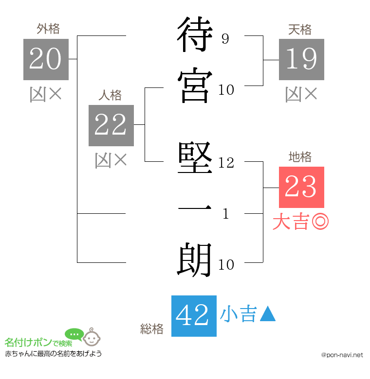 待宮 堅一朗さんの姓名判断結果