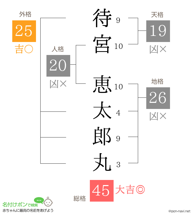 待宮 恵太郎丸さんの姓名判断結果