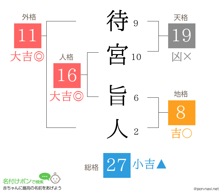 待宮 旨人さんの姓名判断結果