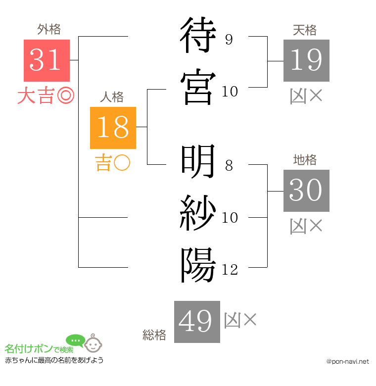 待宮 明紗陽さんの姓名判断結果