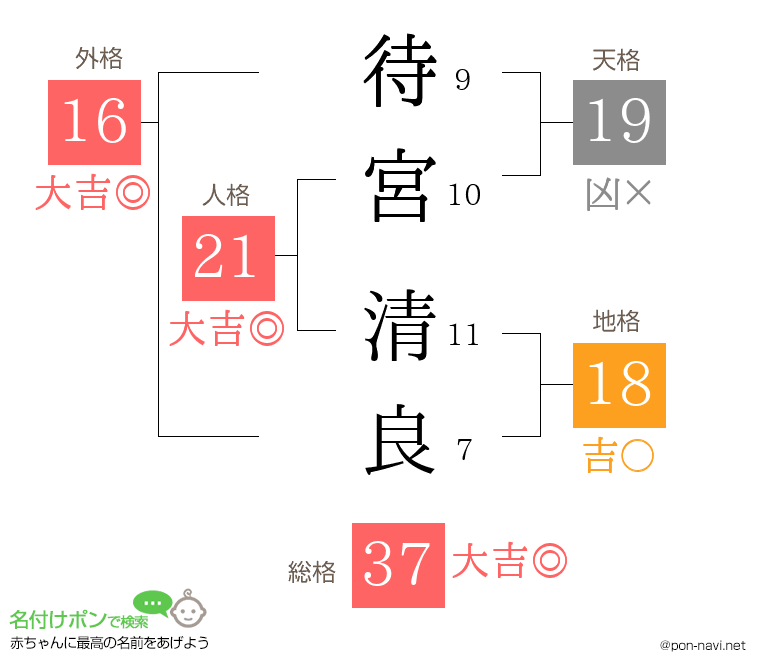 待宮 清良さんの姓名判断結果