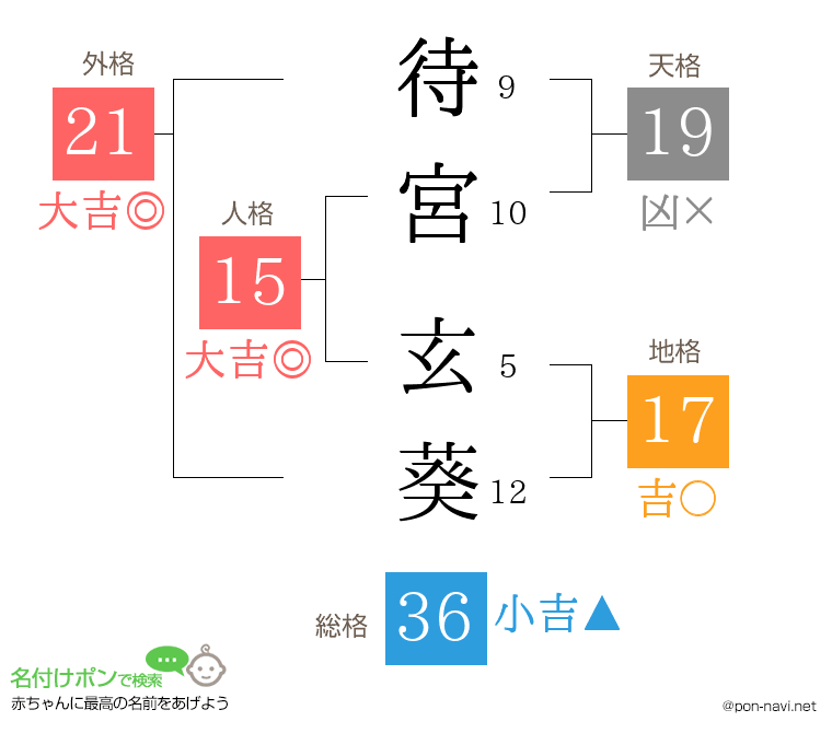 待宮 玄葵さんの姓名判断結果