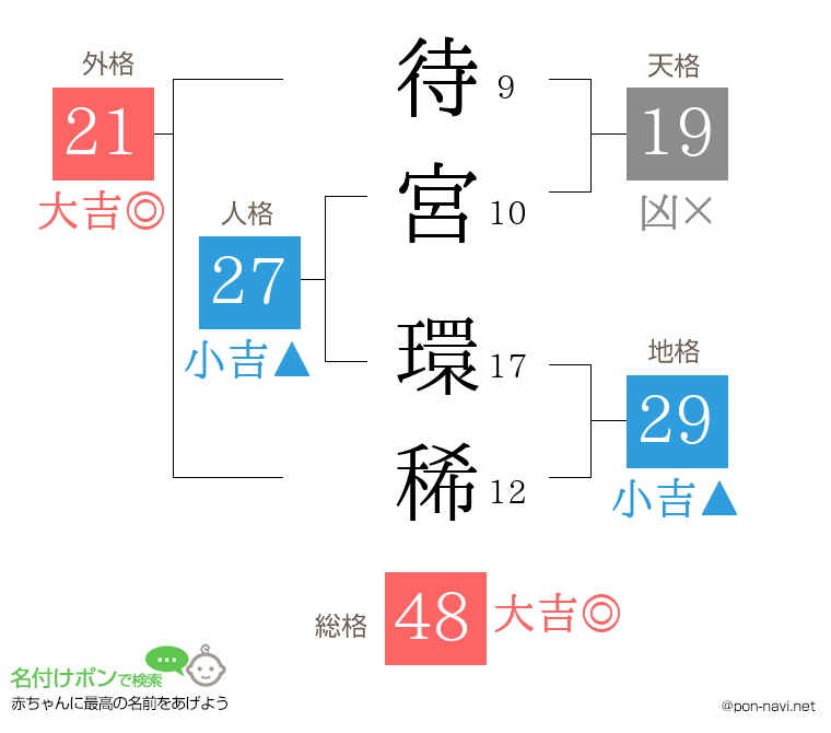 待宮 環稀さんの姓名判断結果