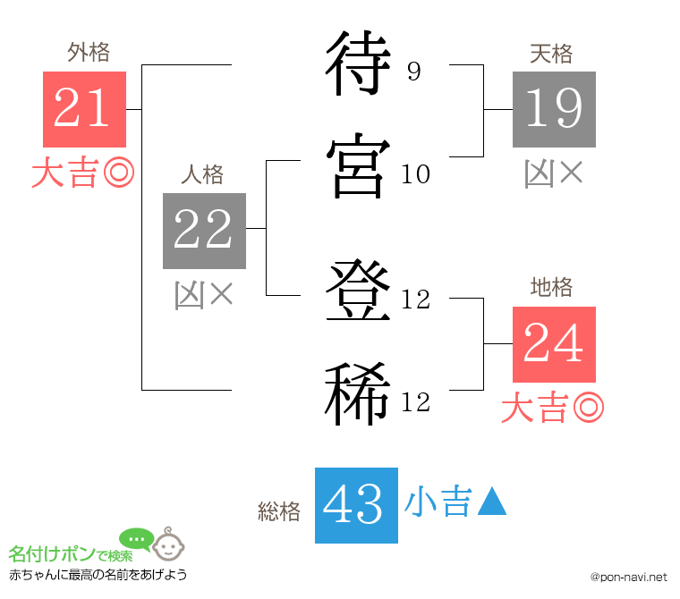 待宮 登稀さんの姓名判断結果