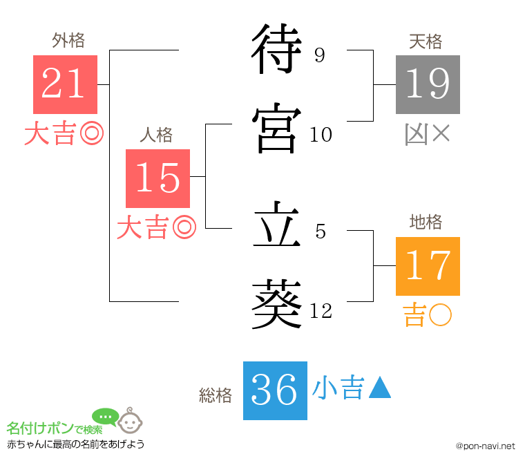 待宮 立葵さんの姓名判断結果