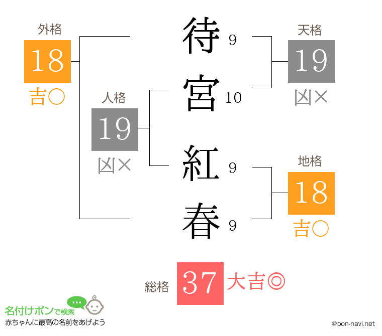 待宮 紅春さんの姓名判断結果