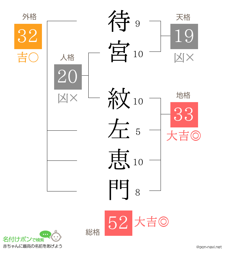 待宮 紋左恵門さんの姓名判断結果