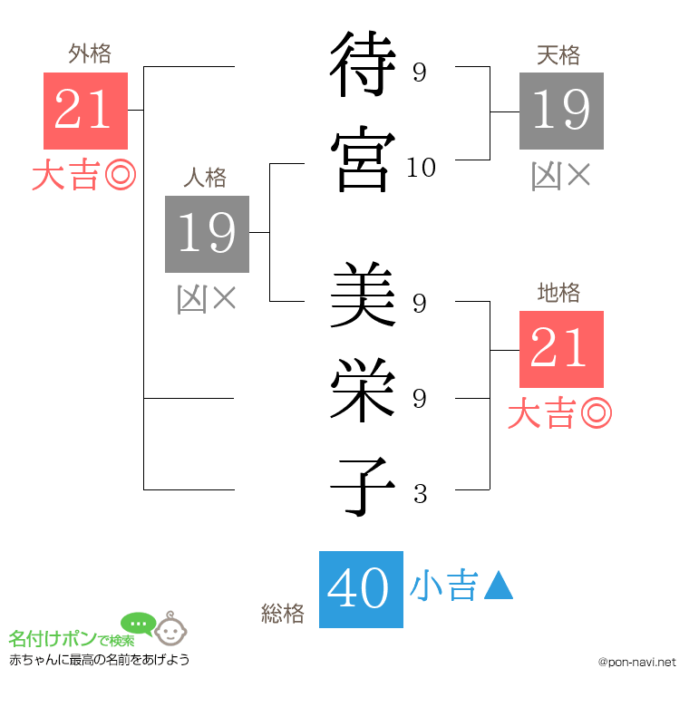 待宮 美栄子さんの姓名判断結果